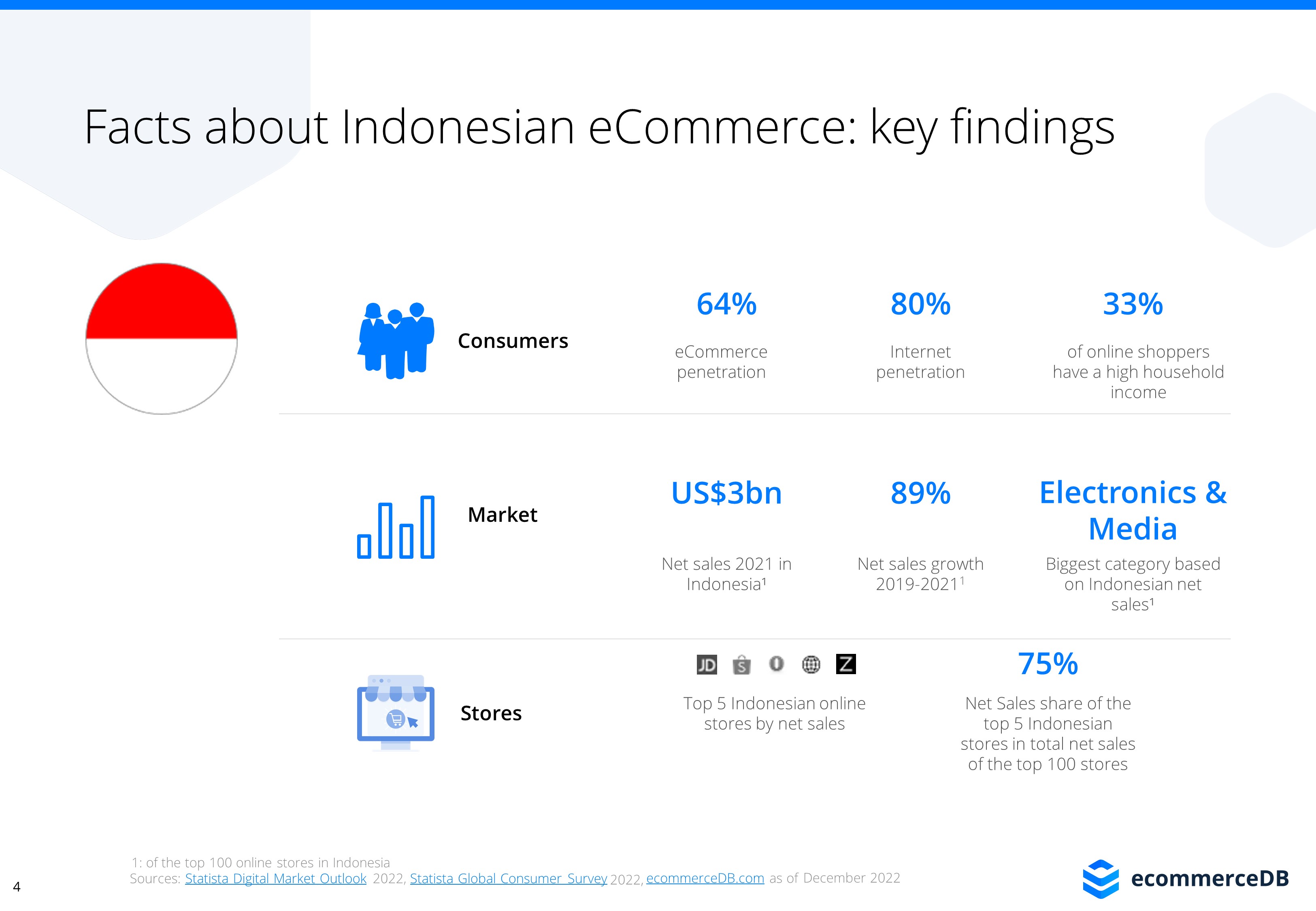 ECommerce In Indonesia | ECDB.com