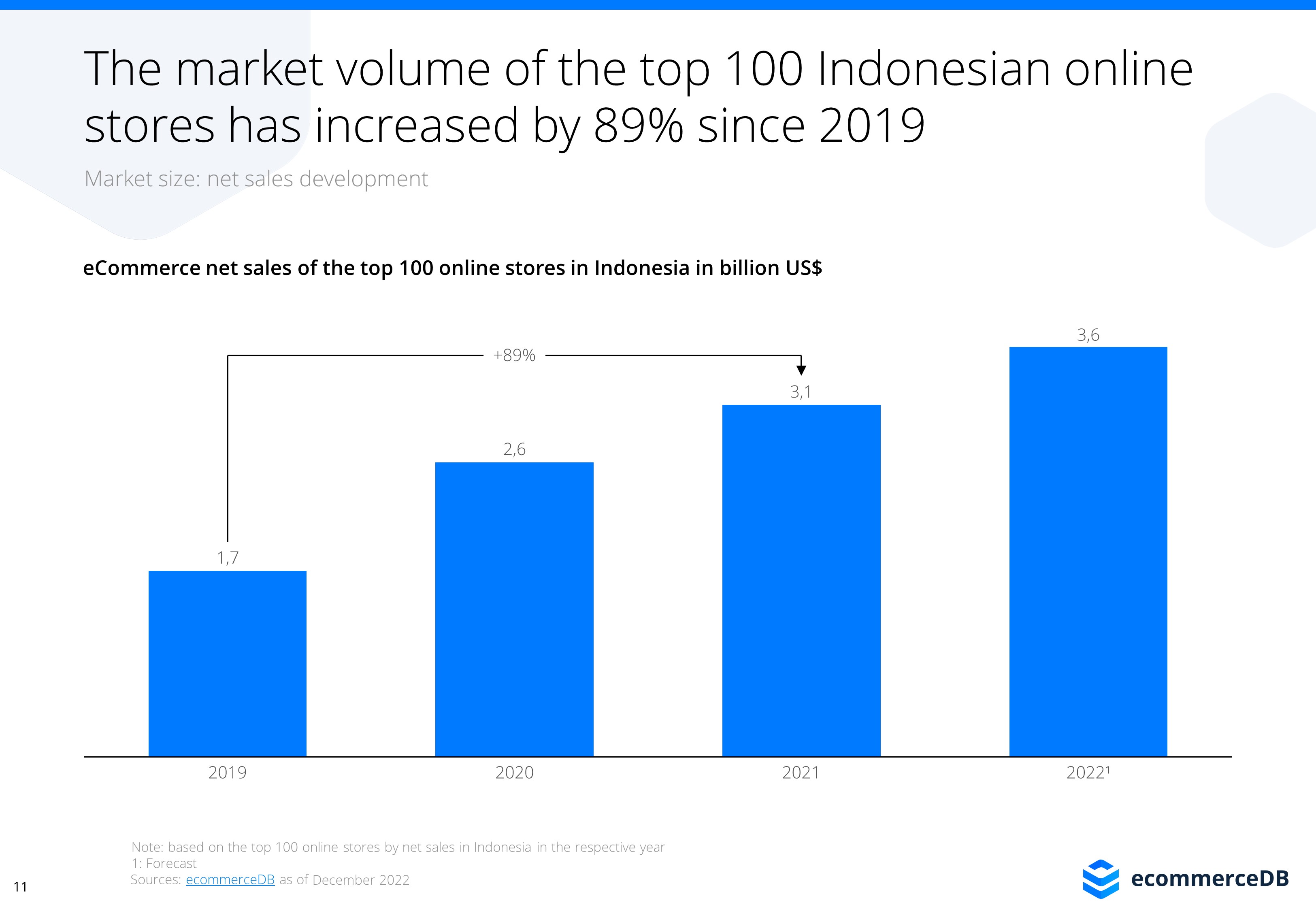 ECommerce In Indonesia | ECDB.com