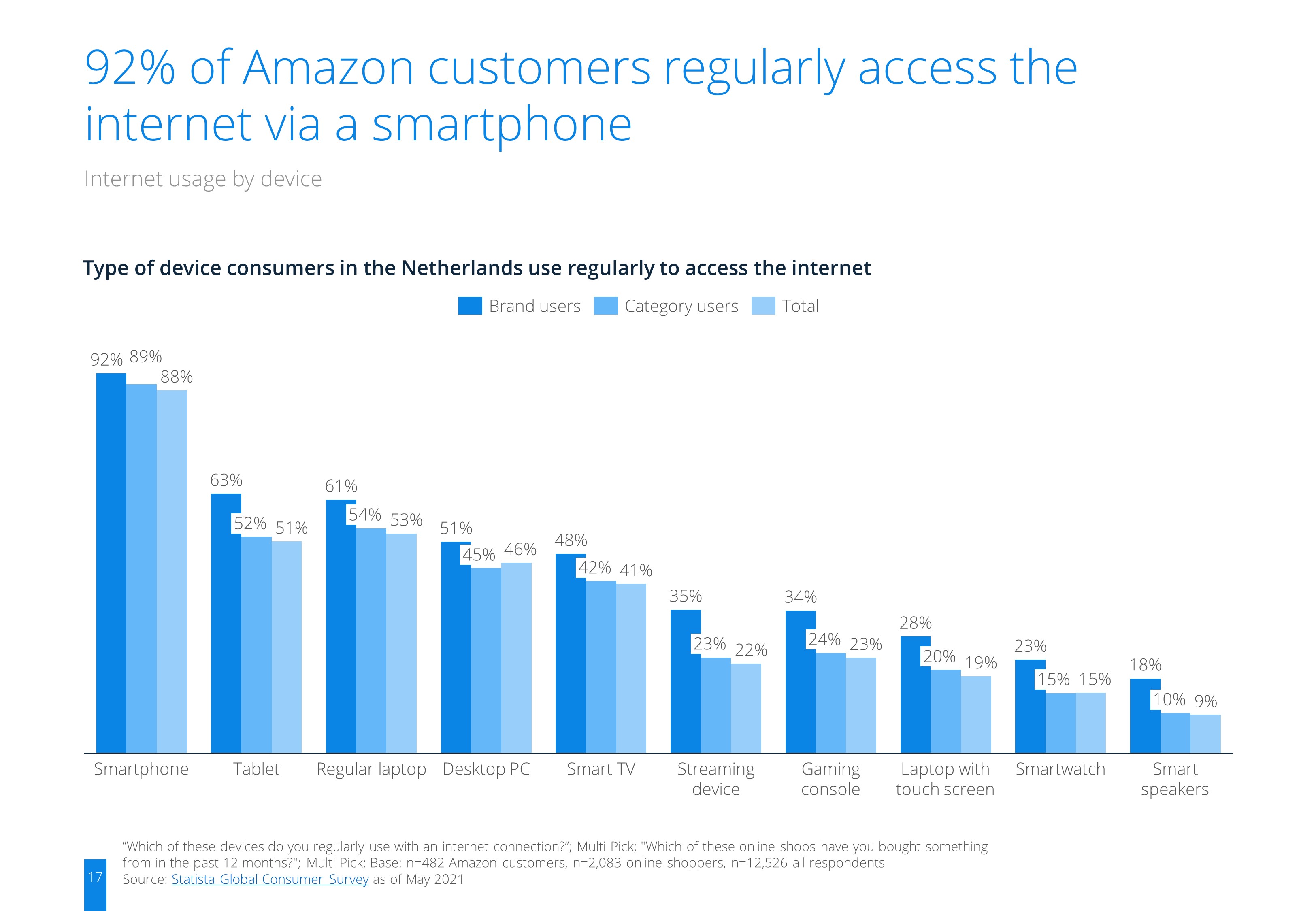 Amazon Brand Report Netherlands 2021 | ecommerceDB.com